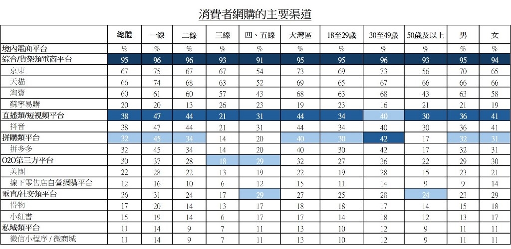 图：消费者网购的主要渠道