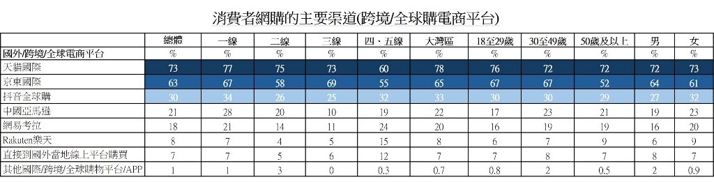 图：消费者网购的主要渠道(跨境/全球购电商平台)