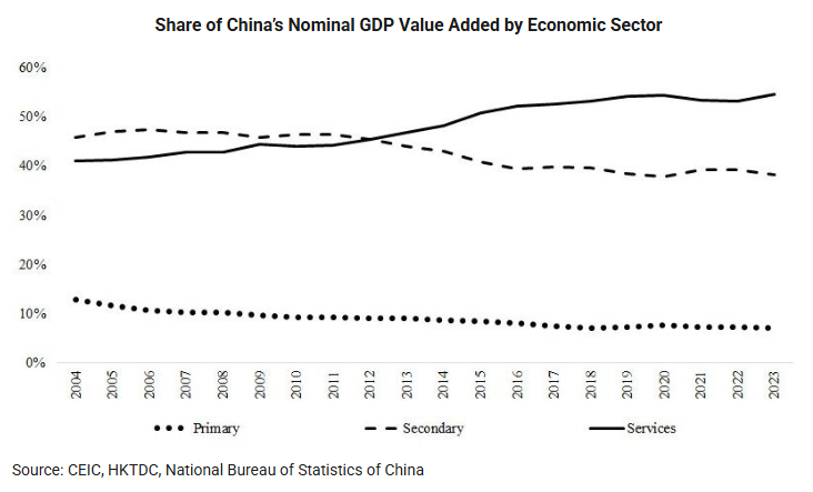 Chart: Share of China’s Nominal GDP Value Added by Economic Sector
