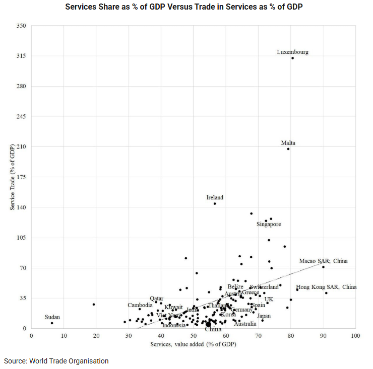 Chart: Services Share as % of GDP Versus Trade in Services as % of GDP