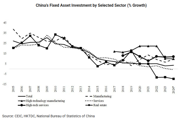 Chart: China’s Fixed Asset Investment by Selected Sector (% Growth)