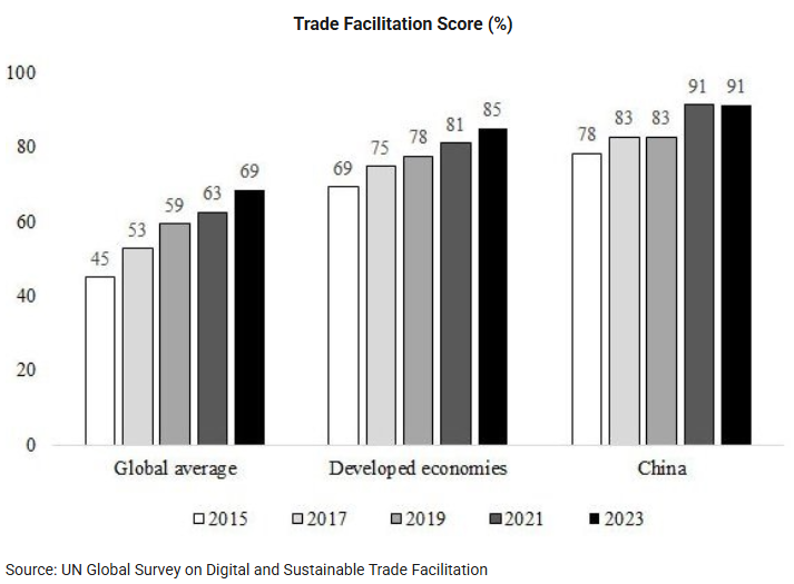Chart: Trade Facilitation Score (%)