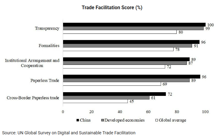 Chart: Trade Facilitation Score (%)