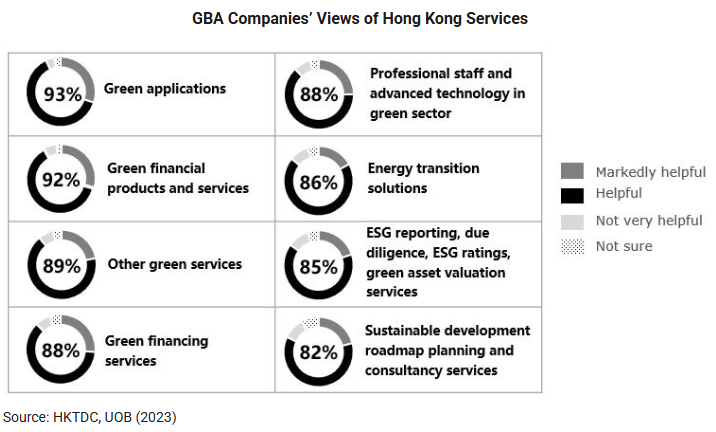 Chart: GBA Companies’ Views of Hong Kong Services