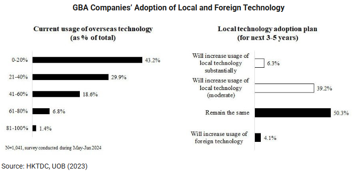Chart: GBA Companies’ Adoption of Local and Foreign Technology
