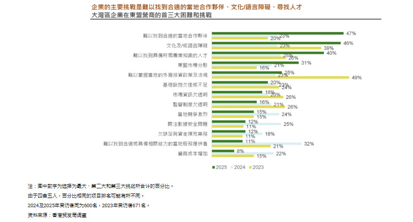 图：大湾区企业在东盟营商的首三大困难和挑战